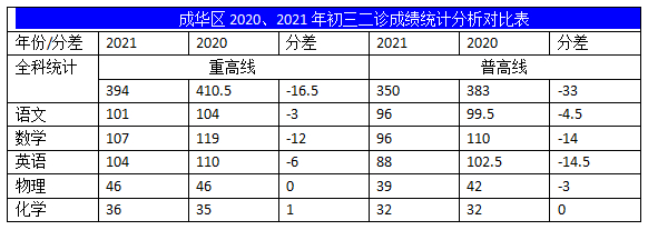 2022年成都中考二診考試有何變化？