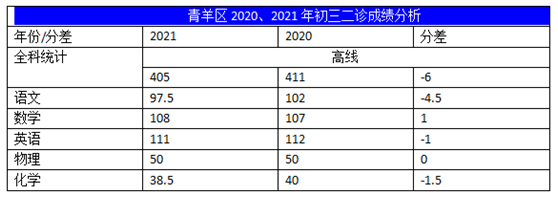 2022年成都中考二診考試有何變化？