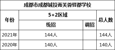 成都市成都城投菁芙蓉驛都學(xué)校2022年招生人數(shù)是多少？