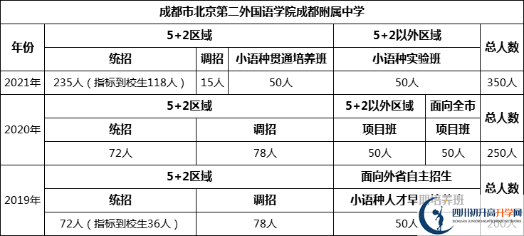 成都市北二外國語學(xué)院成都附屬中學(xué)2022年招生人數(shù)是多少？