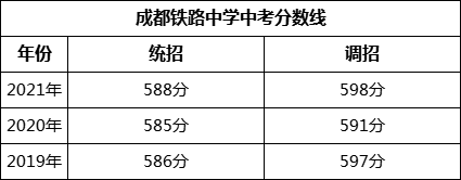 成都市成都鐵路中學(xué)2022年招生簡(jiǎn)章