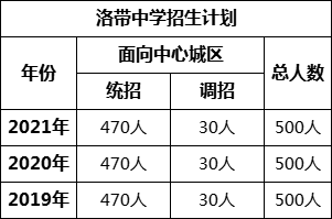 成都市洛帶中學2022年招生條件