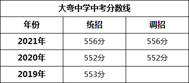 成都市大彎中學(xué)2022年招生簡(jiǎn)章