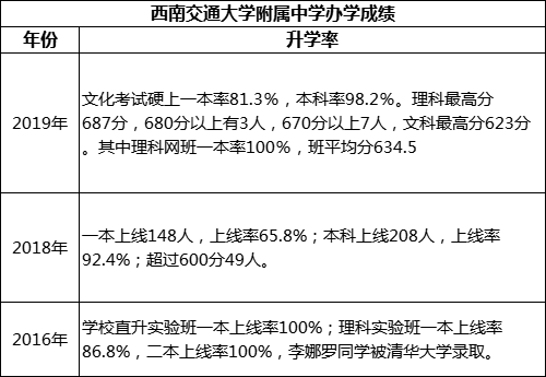 成都市西南交通大學(xué)附屬中學(xué)重本率是多少？