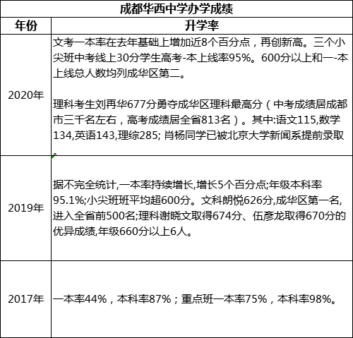 成都市成都華西中學(xué)重本率是多少？