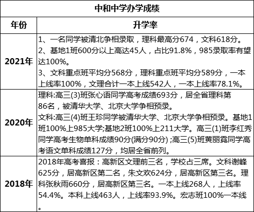 成都市中和中學(xué)高考升學(xué)率是多少？
