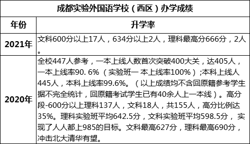 成都市成都實驗外國語學校（西區(qū)）高考升學率是多少？