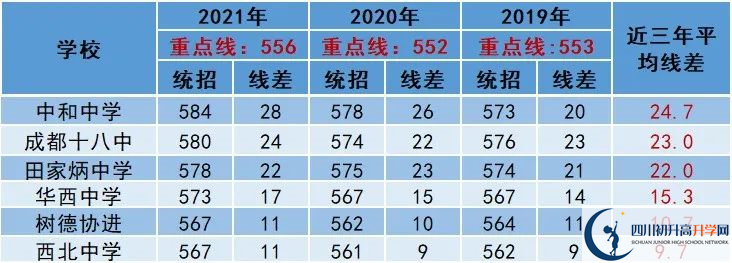 2022年成都市中考多少分能上重點(diǎn)？