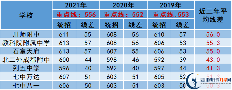 2022年成都市青羊區(qū)中考多少分能上重點？