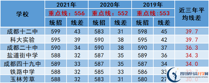 2022年成都市都江堰市中考多少分能上重點？